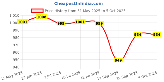 flipkart.com sparx Men SS 502 Sandal sparx Price History Graph from 31 May 2025 to 4 Oct 2025