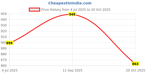 flipkart.com sparx Men SS 502 Sandal sparx Price History Graph from 4 Jul 2025 to 20 Oct 2025