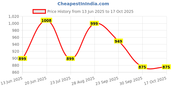 flipkart.com sparx Men SS 502 Sandal sparx Price History Graph from 13 Jun 2025 to 16 Oct 2025