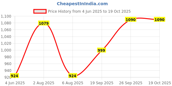 flipkart.com sparx Men SS 502 Sandal sparx Price History Graph from 4 Jun 2025 to 19 Oct 2025