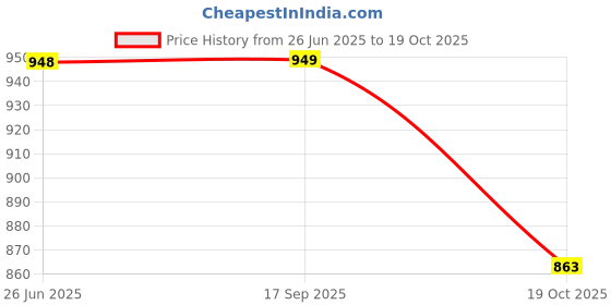 flipkart.com sparx Men SS 502 Sandal sparx Price History Graph from 26 Jun 2025 to 19 Oct 2025