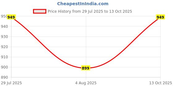 flipkart.com sparx Men SS 502 Sandal sparx Price History Graph from 29 Jul 2025 to 13 Oct 2025