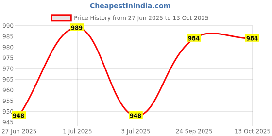 flipkart.com sparx Men SS 502 Sandal sparx Price History Graph from 27 Jun 2025 to 13 Oct 2025