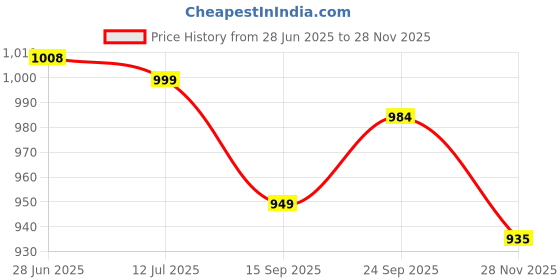 flipkart.com sparx Men SS 502 Sandal sparx Price History Graph from 28 Jun 2025 to 28 Nov 2025