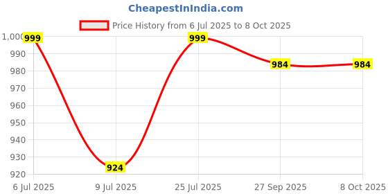 flipkart.com sparx Men SS 502 Sandal sparx Price History Graph from 6 Jul 2025 to 7 Oct 2025