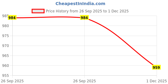 flipkart.com sparx Men SS 502 Sandal sparx Price History Graph from 26 Sep 2025 to 1 Dec 2025