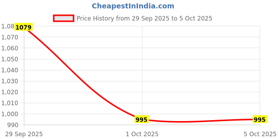 flipkart.com sparx Men SS 502 Sandal sparx Price History Graph from 29 Sep 2025 to 4 Oct 2025