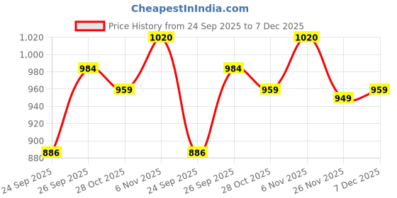 flipkart.com sparx Men SS 502 Sports Sandal sparx Price History Graph from 24 Sep 2025 to 7 Dec 2025