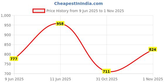 flipkart.com sparx Men SS 543 Sports Sandal sparx Price History Graph from 9 Jun 2025 to 1 Nov 2025