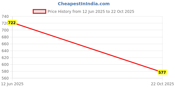 flipkart.com sparx Men SS 552 Sandal sparx Price History Graph from 12 Jun 2025 to 22 Oct 2025