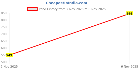 flipkart.com sparx Men SS 560 Sandal sparx Price History Graph from 2 Nov 2025 to 6 Nov 2025