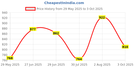 flipkart.com sparx Men SS 561 Casual Sandal sparx Price History Graph from 29 May 2025 to 3 Oct 2025