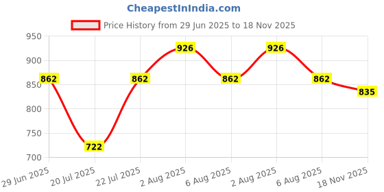 flipkart.com sparx Men SS 561 Sandal sparx Price History Graph from 29 Jun 2025 to 18 Nov 2025