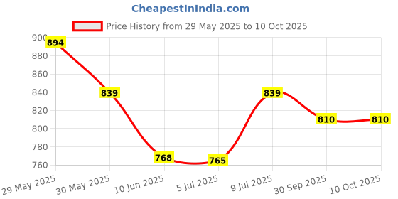 flipkart.com sparx Men SS 561 Sandal sparx Price History Graph from 29 May 2025 to 10 Oct 2025