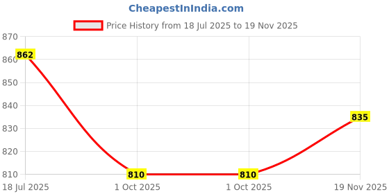 flipkart.com sparx Men SS 561 Sandal sparx Price History Graph from 18 Jul 2025 to 19 Nov 2025