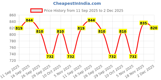 flipkart.com sparx Men SS 561 Sandal sparx Price History Graph from 11 Sep 2025 to 2 Dec 2025