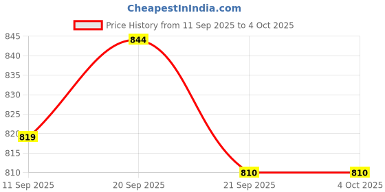 flipkart.com sparx Men SS 561 Sandal sparx Price History Graph from 11 Sep 2025 to 4 Oct 2025