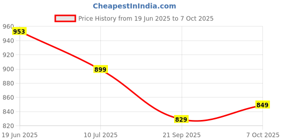flipkart.com sparx Men SS 574 Sandal sparx Price History Graph from 19 Jun 2025 to 7 Oct 2025