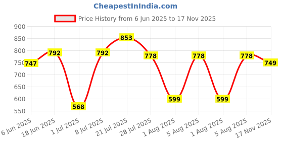 flipkart.com sparx Men SS 589 Casual Sandal sparx Price History Graph from 6 Jun 2025 to 17 Nov 2025