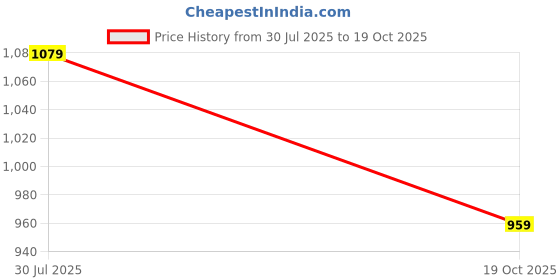 flipkart.com sparx Men SS 590 Sandal sparx Price History Graph from 30 Jul 2025 to 19 Oct 2025
