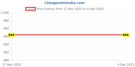 flipkart.com sparx Men SS 624 Sports Sandal sparx Price History Graph from 27 Nov 2025 to 4 Dec 2025