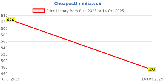 flipkart.com sparx Men SS 702 Casual Sandal sparx Price History Graph from 8 Jul 2025 to 14 Oct 2025