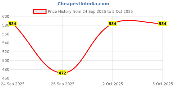 flipkart.com sparx Men SS 702 Casual Sandal sparx Price History Graph from 24 Sep 2025 to 4 Oct 2025
