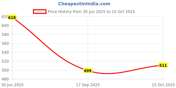flipkart.com sparx Men SS 702 Flats Sandal sparx Price History Graph from 30 Jun 2025 to 15 Oct 2025