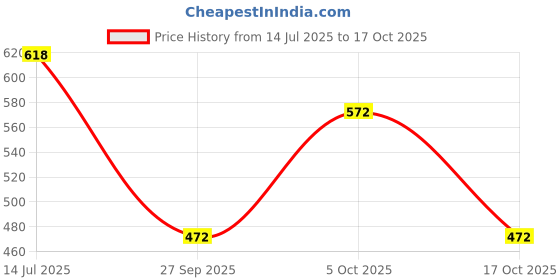 flipkart.com sparx Men SS 702 Sandal sparx Price History Graph from 14 Jul 2025 to 17 Oct 2025