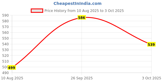 flipkart.com sparx Men SS 703 sparx Price History Graph from 10 Aug 2025 to 3 Oct 2025