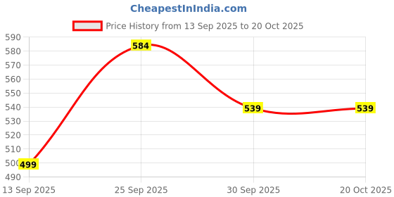 flipkart.com sparx Men SS 703 Casual Sandal sparx Price History Graph from 13 Sep 2025 to 19 Oct 2025