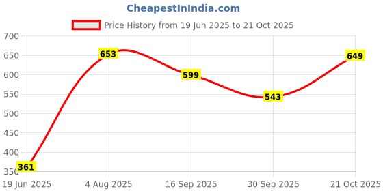 flipkart.com sparx Men SS 713 Sandal sparx Price History Graph from 19 Jun 2025 to 21 Oct 2025
