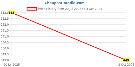 flipkart.com sparx Men SS 713 Sandal sparx Price History Graph from 20 Jul 2025 to 3 Oct 2025
