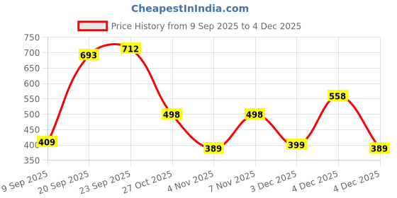 flipkart.com sparx Men SS 715 Sandal sparx Price History Graph from 9 Sep 2025 to 3 Dec 2025