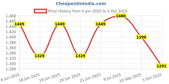 flipkart.com sparx Running Shoes For Men sparx Price History Graph from 6 Jun 2025 to 5 Oct 2025