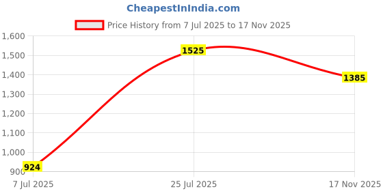 flipkart.com sparx Running Shoes For Men sparx Price History Graph from 7 Jul 2025 to 17 Nov 2025