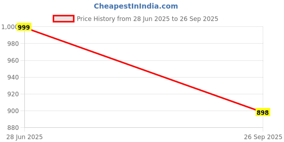 flipkart.com sparx Running Shoes For Men sparx Price History Graph from 28 Jun 2025 to 26 Sep 2025