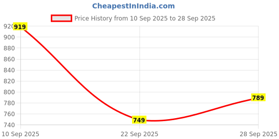flipkart.com sparx Running Shoes For Men sparx Price History Graph from 10 Sep 2025 to 28 Sep 2025