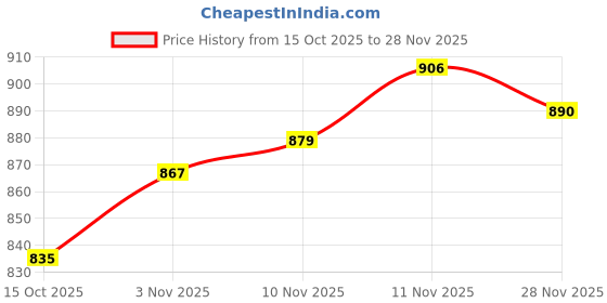 flipkart.com sparx Running Shoes For Women sparx Price History Graph from 15 Oct 2025 to 28 Nov 2025