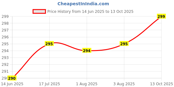 flipkart.com sparx SFG-14 Men Slippers sparx Price History Graph from 14 Jun 2025 to 13 Oct 2025