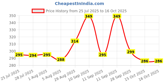 flipkart.com sparx SFG-14 Men Slippers sparx Price History Graph from 25 Jul 2025 to 16 Oct 2025