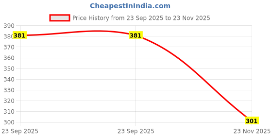 flipkart.com sparx SFG-37 Men Flip Flops sparx Price History Graph from 23 Sep 2025 to 23 Nov 2025