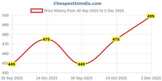 flipkart.com sparx SFG-48 Men Flip Flops sparx Price History Graph from 30 Sep 2025 to 2 Dec 2025