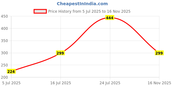 flipkart.com sparx SFG-517 Men Flip Flops sparx Price History Graph from 5 Jul 2025 to 16 Nov 2025