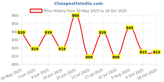 flipkart.com sparx SFG 57 Men Slippers sparx Price History Graph from 30 May 2025 to 18 Oct 2025