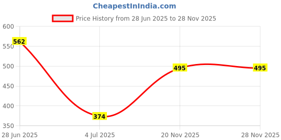 flipkart.com sparx SL 111 | Stylish, Comfortable | Sneakers For Women sparx Price History Graph from 28 Jun 2025 to 28 Nov 2025