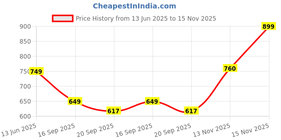 flipkart.com sparx SL 111 | Stylish, Comfortable | Sneakers For Women sparx Price History Graph from 13 Jun 2025 to 15 Nov 2025