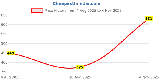 flipkart.com sparx SL 111 | Stylish, Comfortable | Sneakers For Women sparx Price History Graph from 4 Aug 2025 to 4 Nov 2025