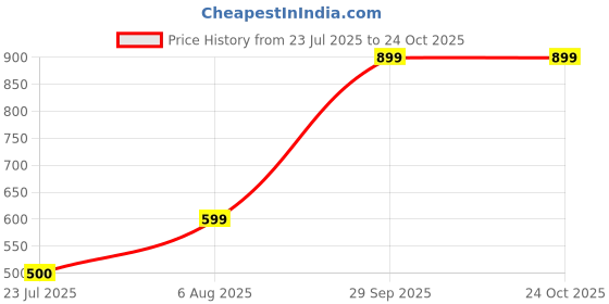 flipkart.com sparx SL 111 | Stylish, Comfortable | Sneakers For Women sparx Price History Graph from 23 Jul 2025 to 24 Oct 2025