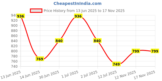 flipkart.com sparx SL 123 Slip On Sneakers For Women sparx Price History Graph from 13 Jun 2025 to 15 Nov 2025